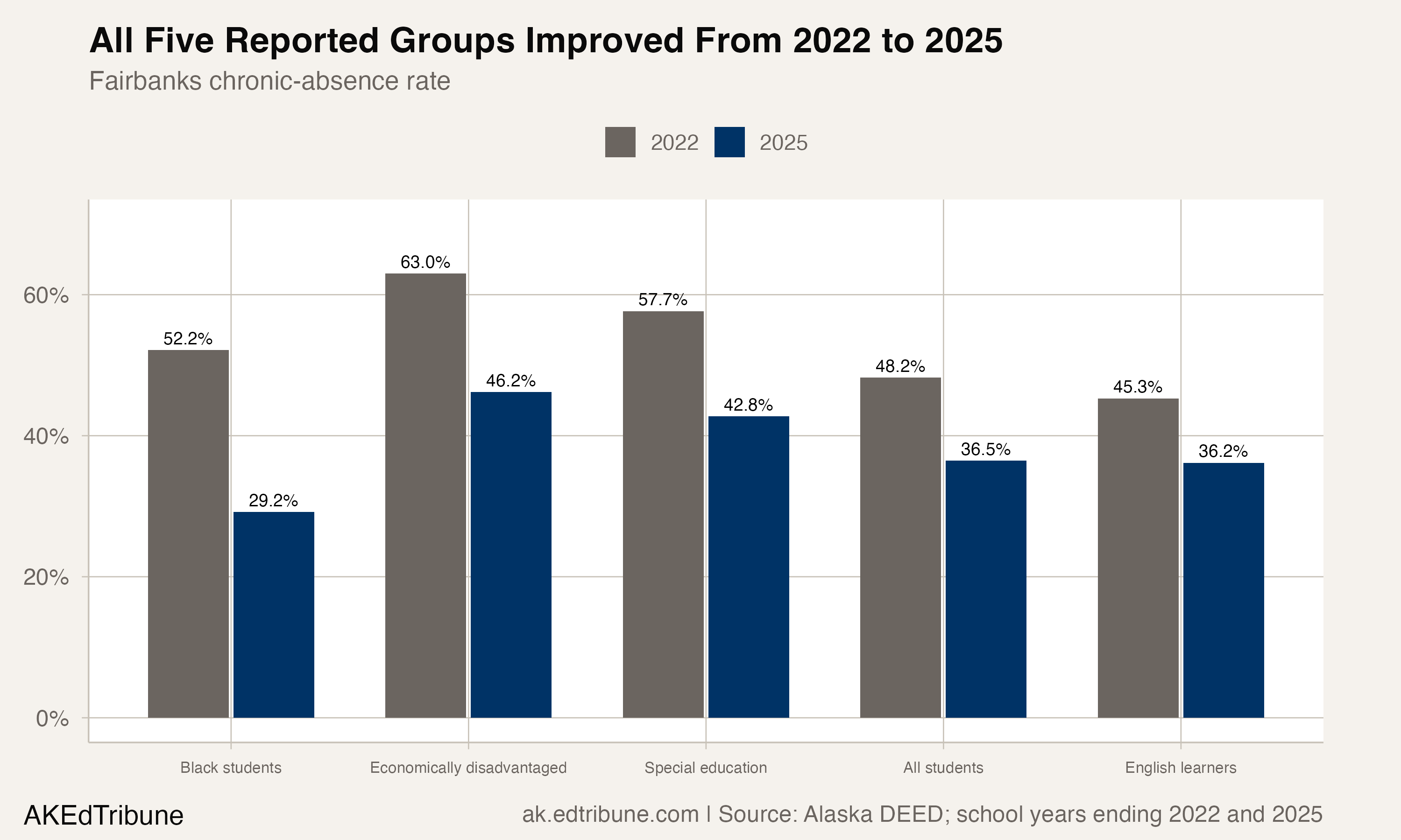 Fairbanks improved across five reported groups from 2022 to 2025