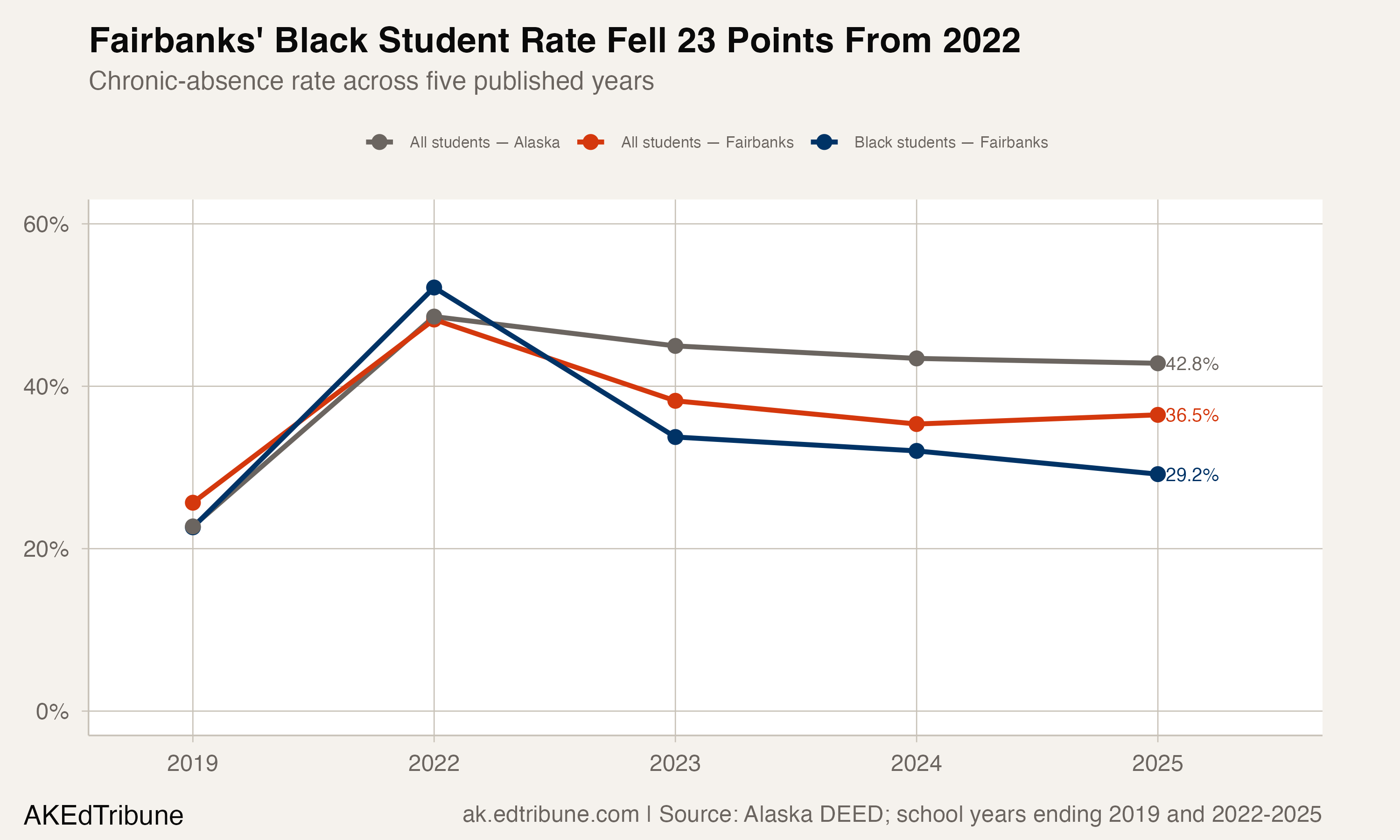 Fairbanks Black student chronic absenteeism fell below the district and statewide totals
