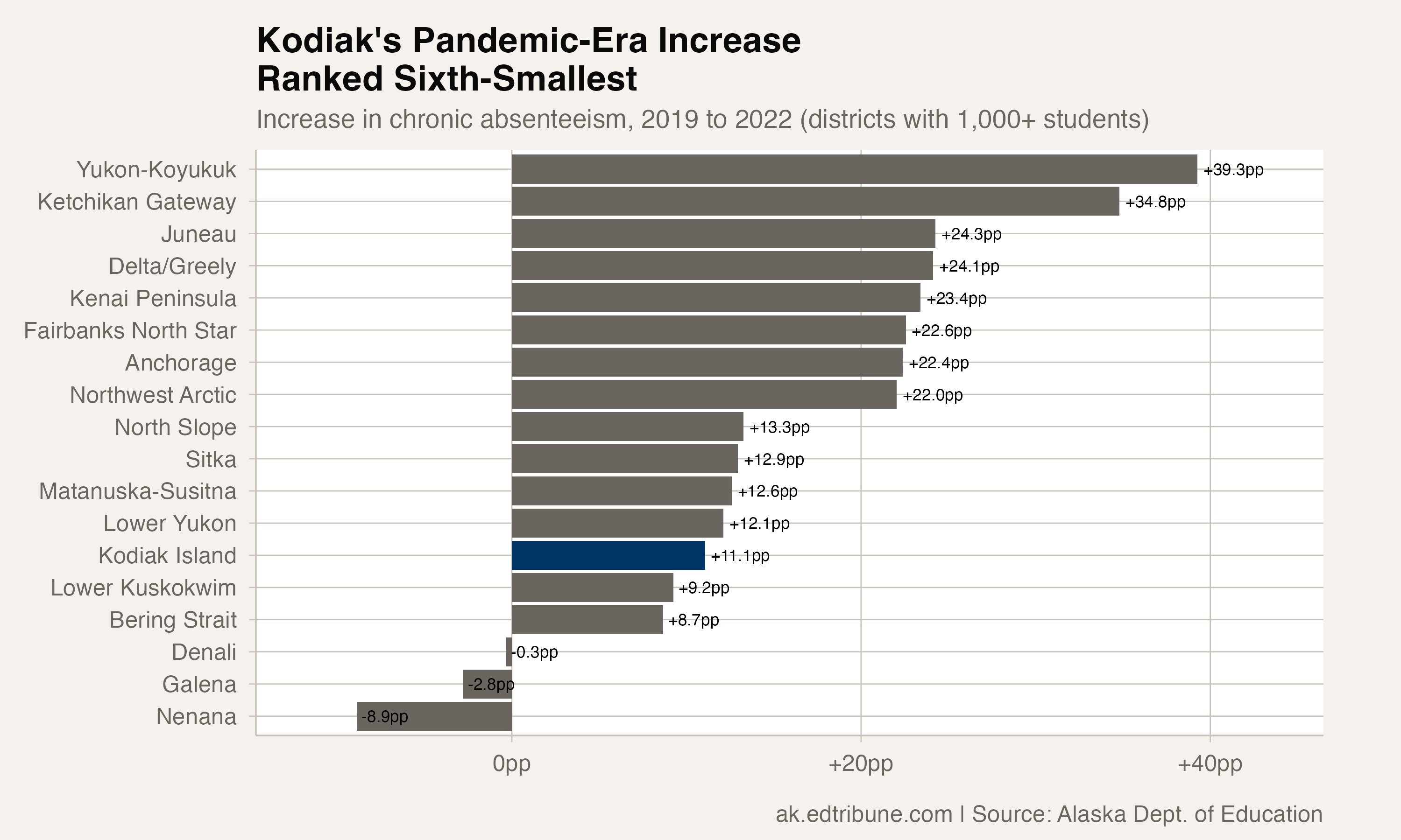 Kodiak's pandemic-era increase ranked sixth-smallest