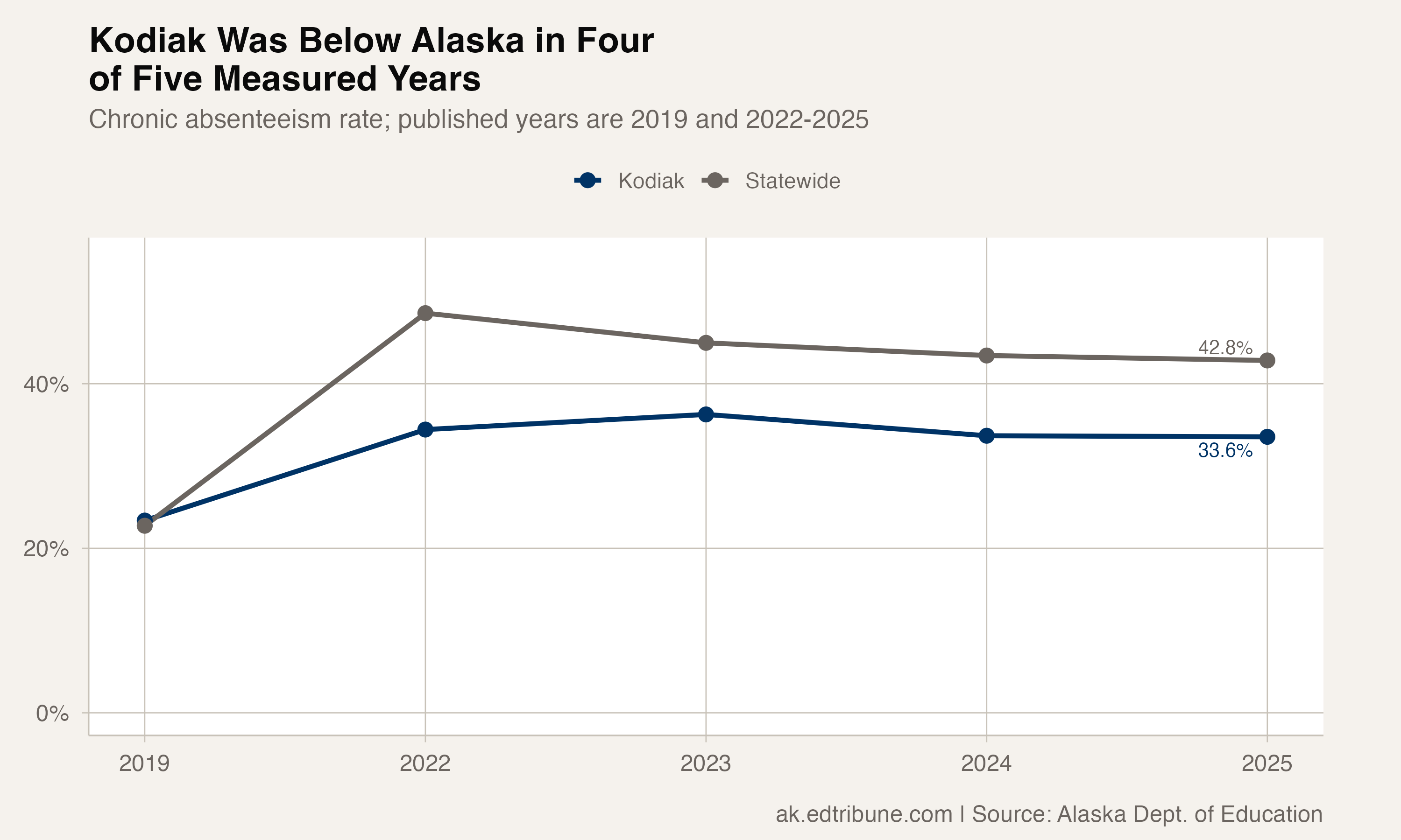 Kodiak was below Alaska in four of five measured years