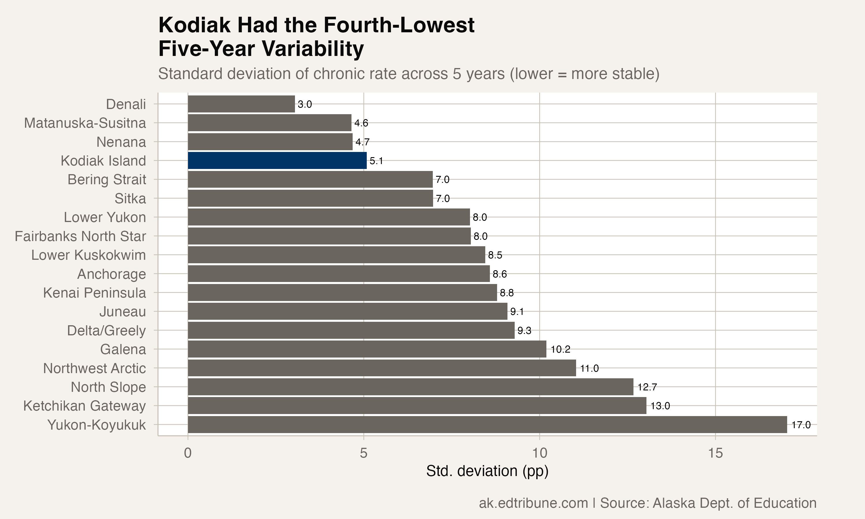 Kodiak's Attendance Record Was Steadier Than Most, Not the Steadiest