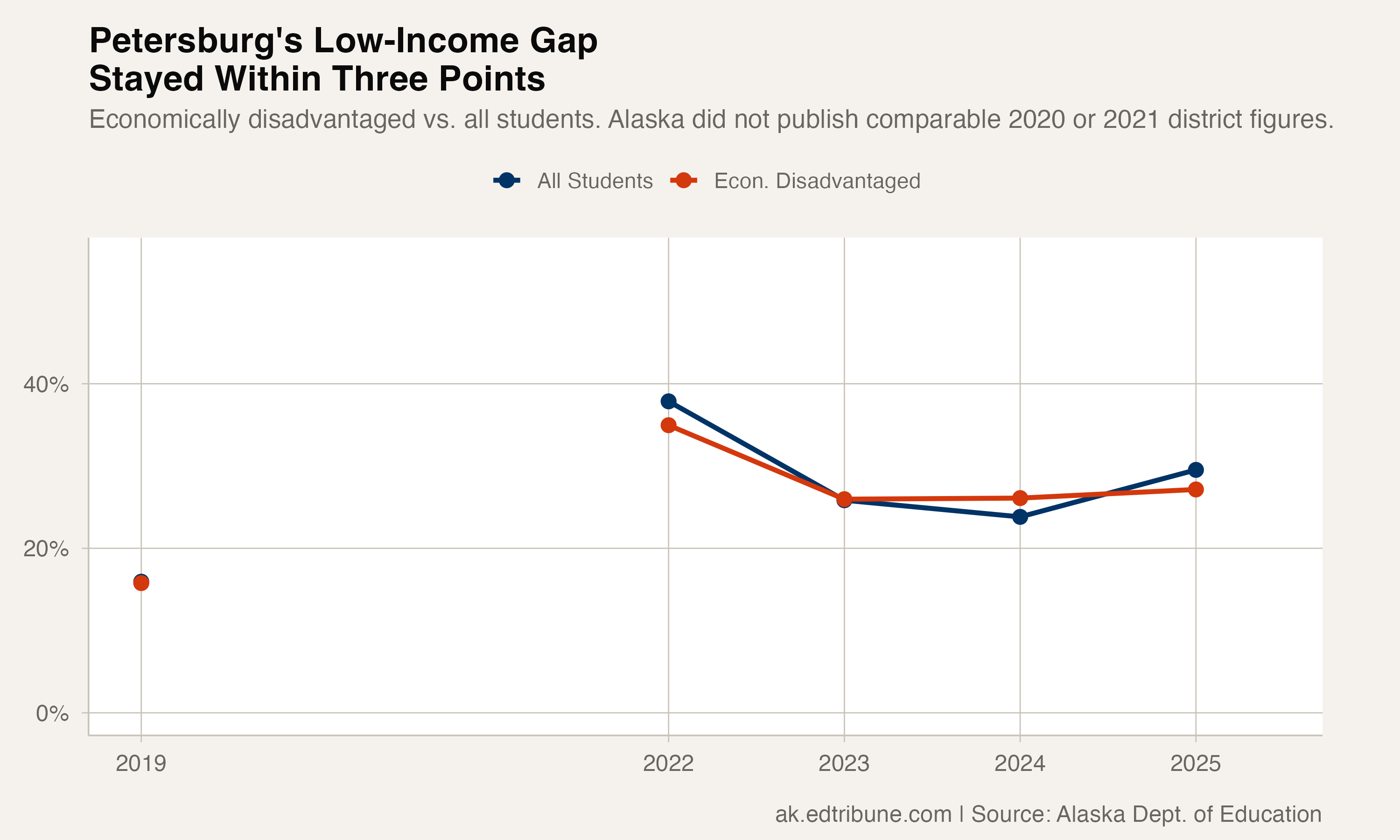Petersburg's Low-Income Attendance Gap Stayed Within Three Points