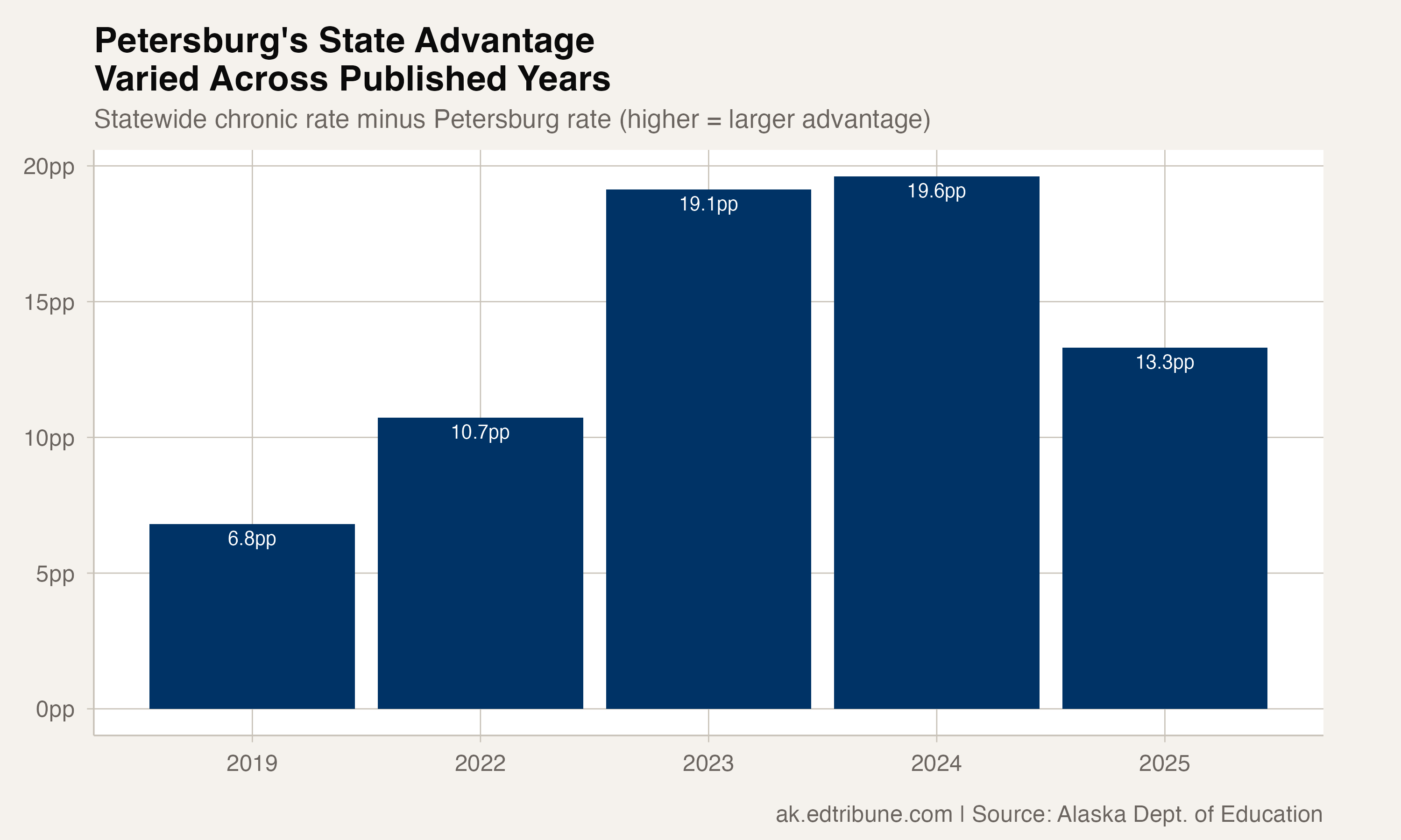 Petersburg's advantage over Alaska varied across the five published years
