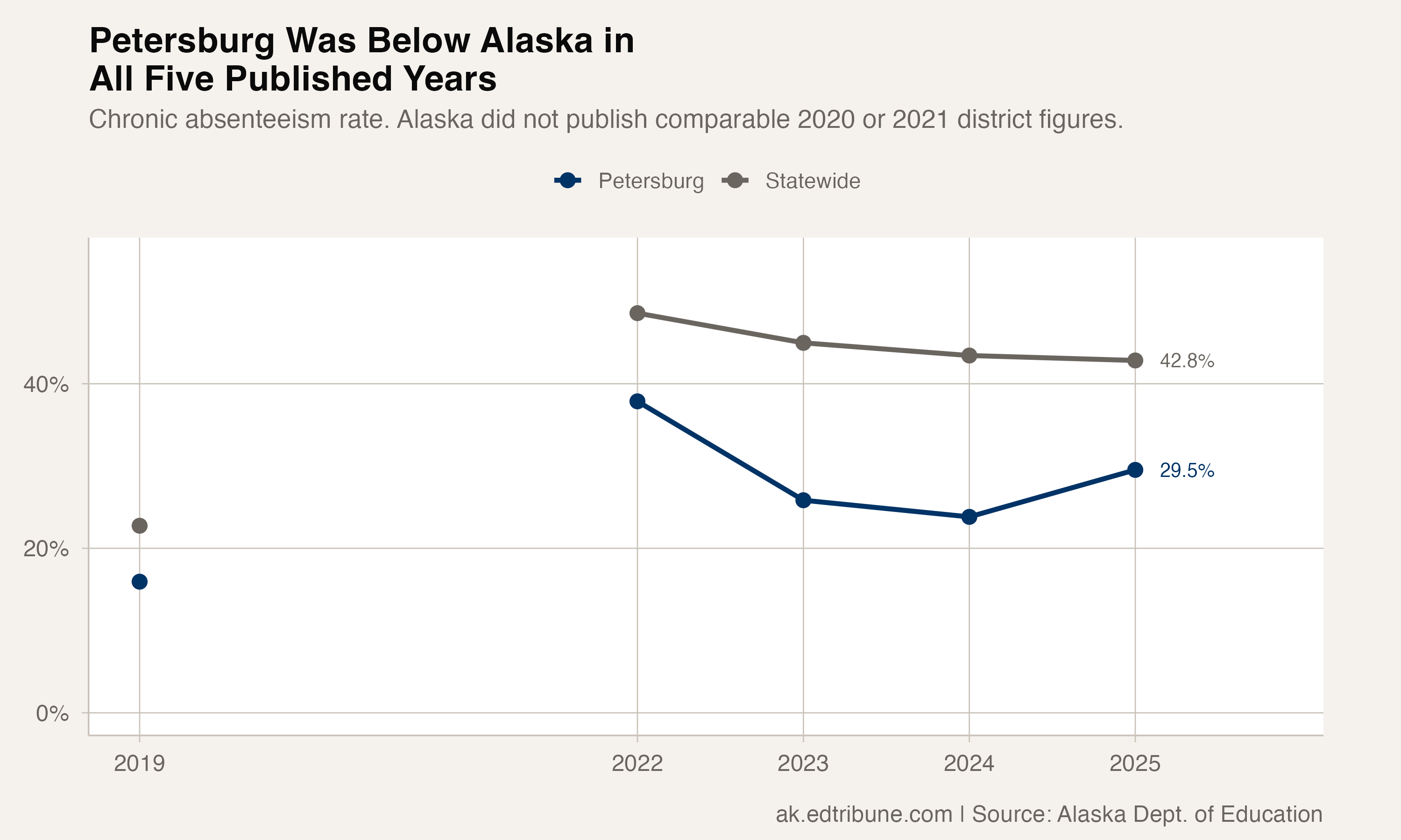 Petersburg was below Alaska in all five published years