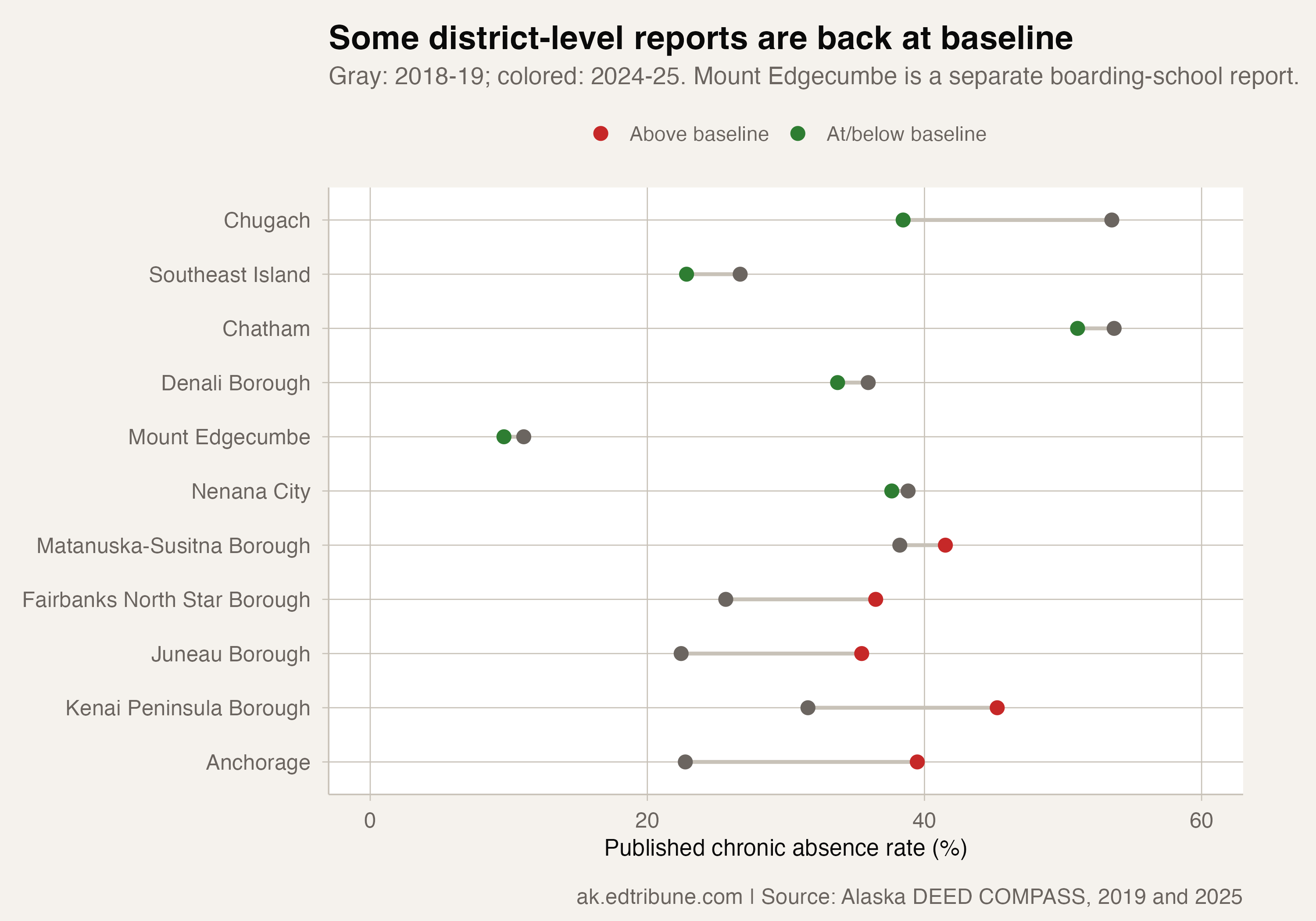 Baseline and most recent rates for recovered reports and selected districts