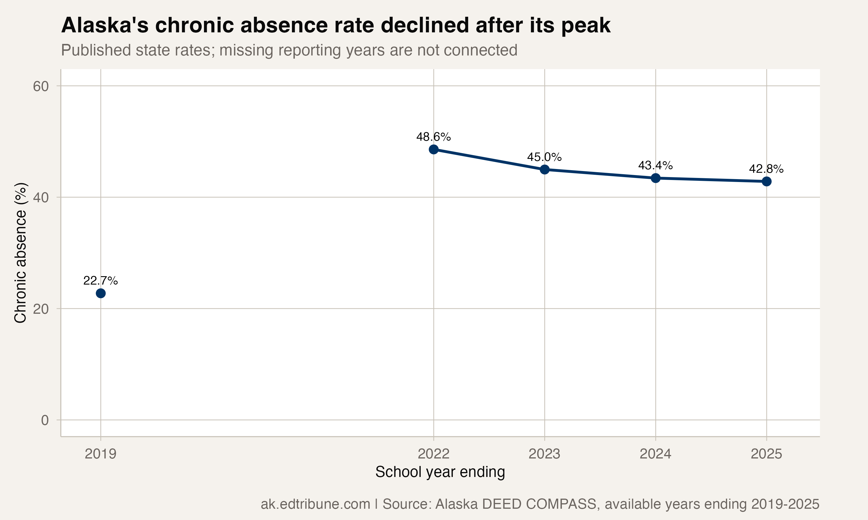 Alaska's Absence Rate Is Falling, but Few Districts Are Back at Baseline