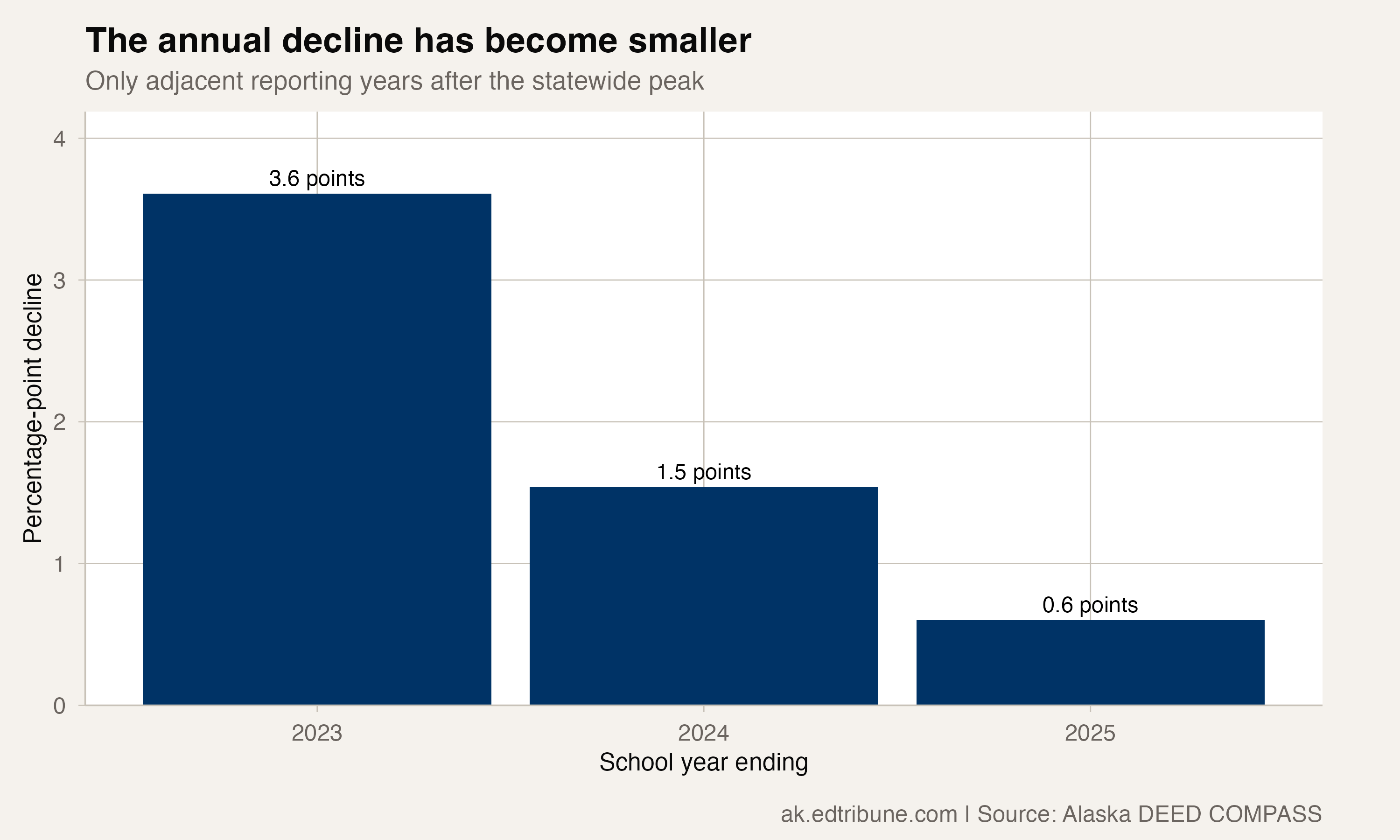 Annual declines after the statewide peak