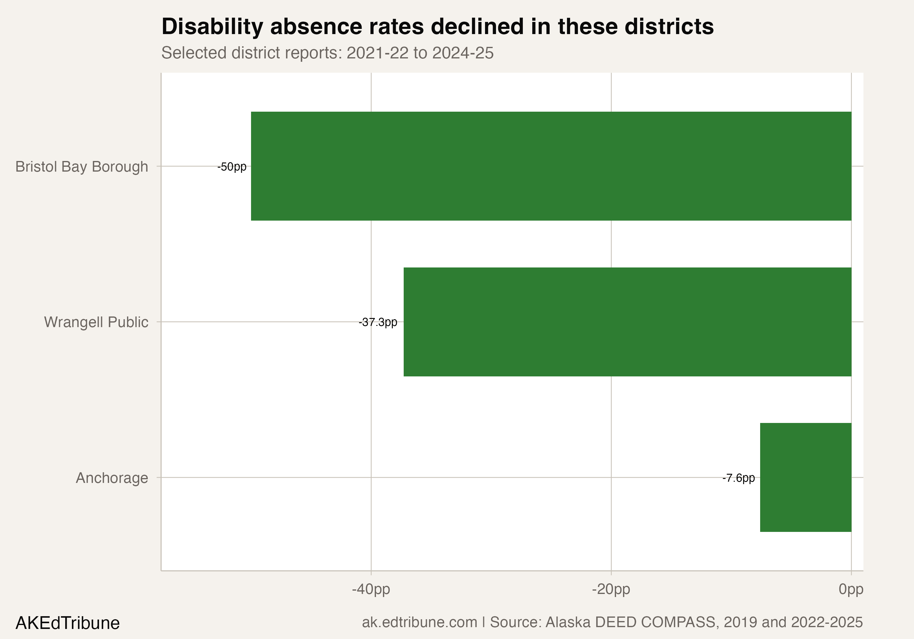 Selected district reports, disability chronic absence changes
