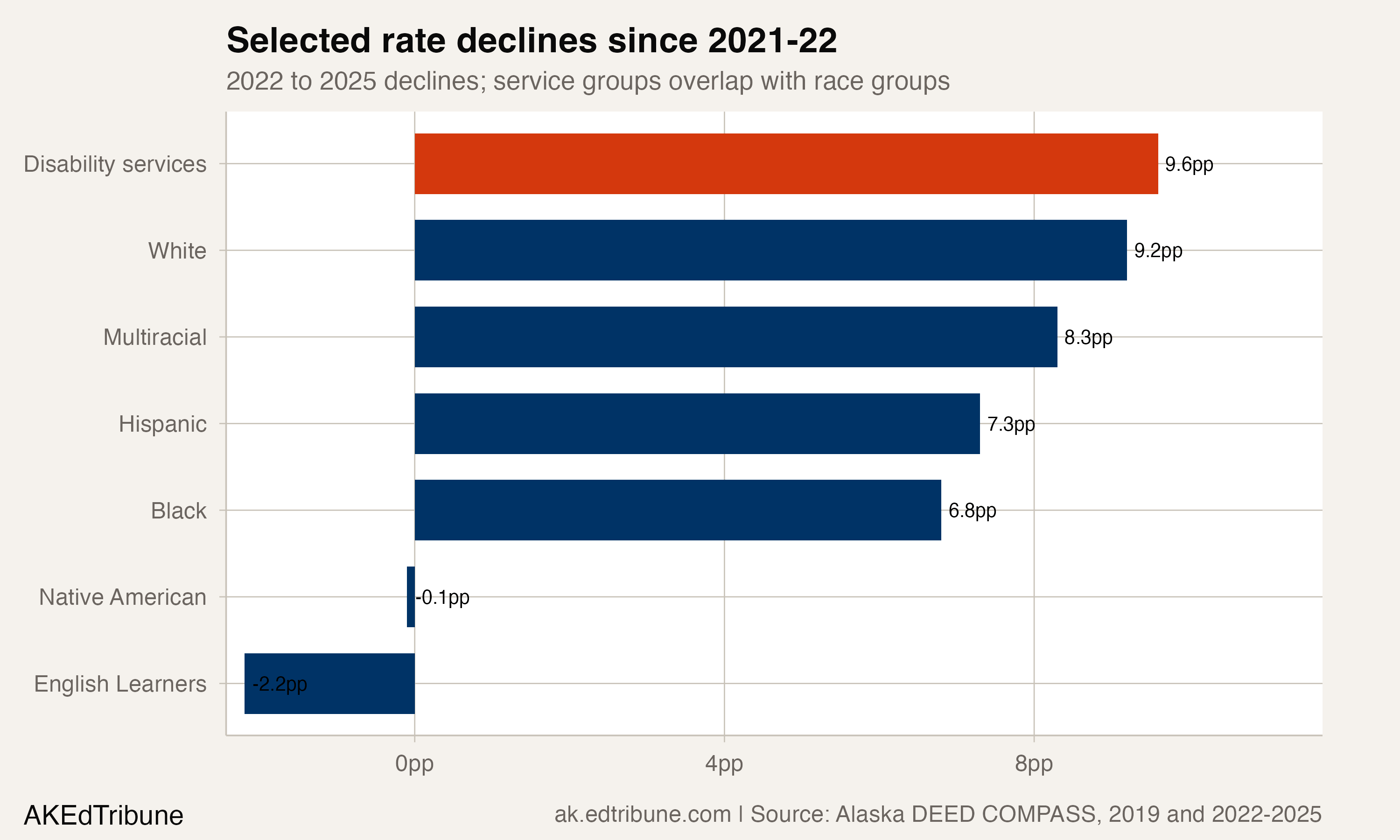 Alaska's Attendance Gap Narrowed for Students with Disabilities
