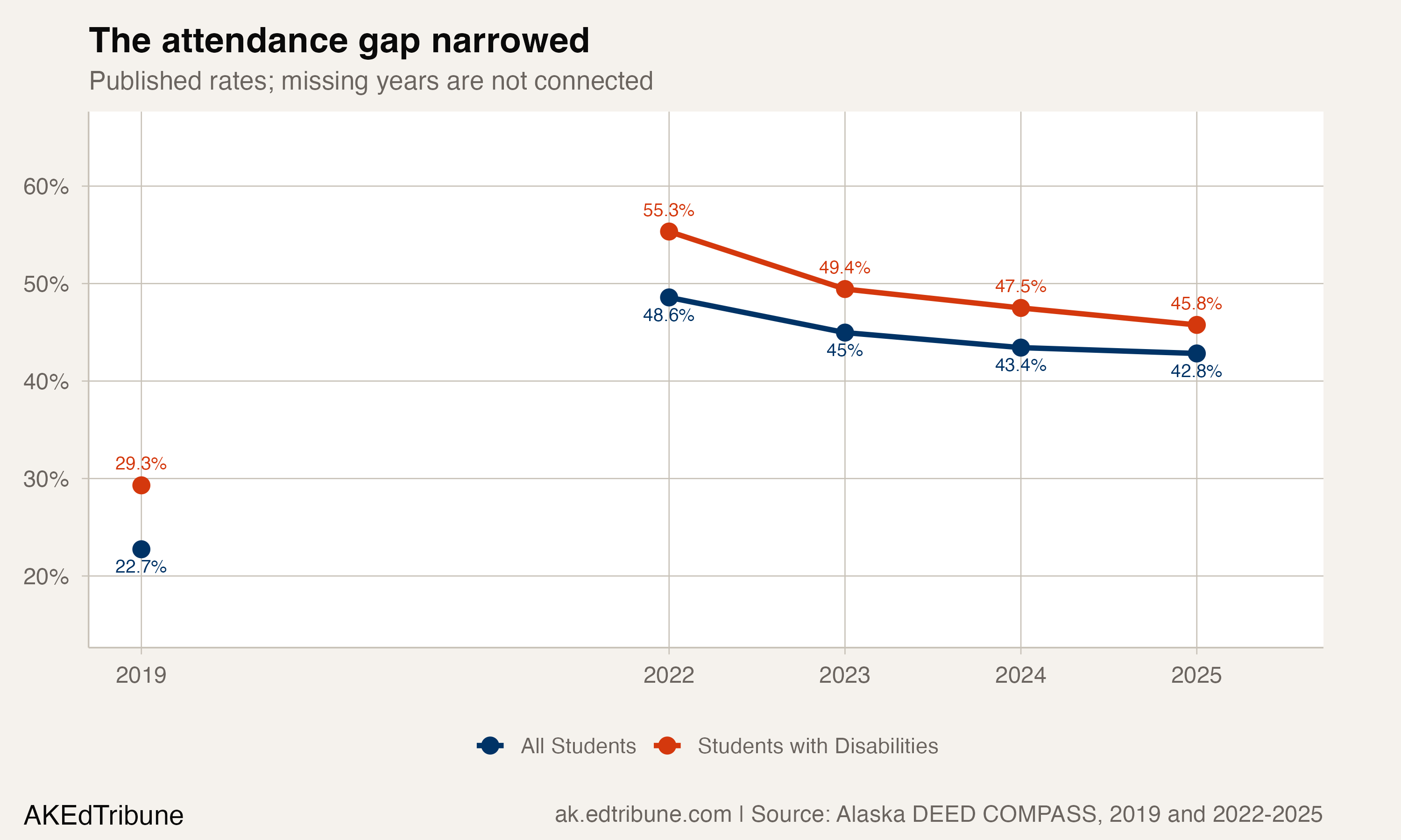 Students with disabilities and all students, published Alaska chronic absence rates