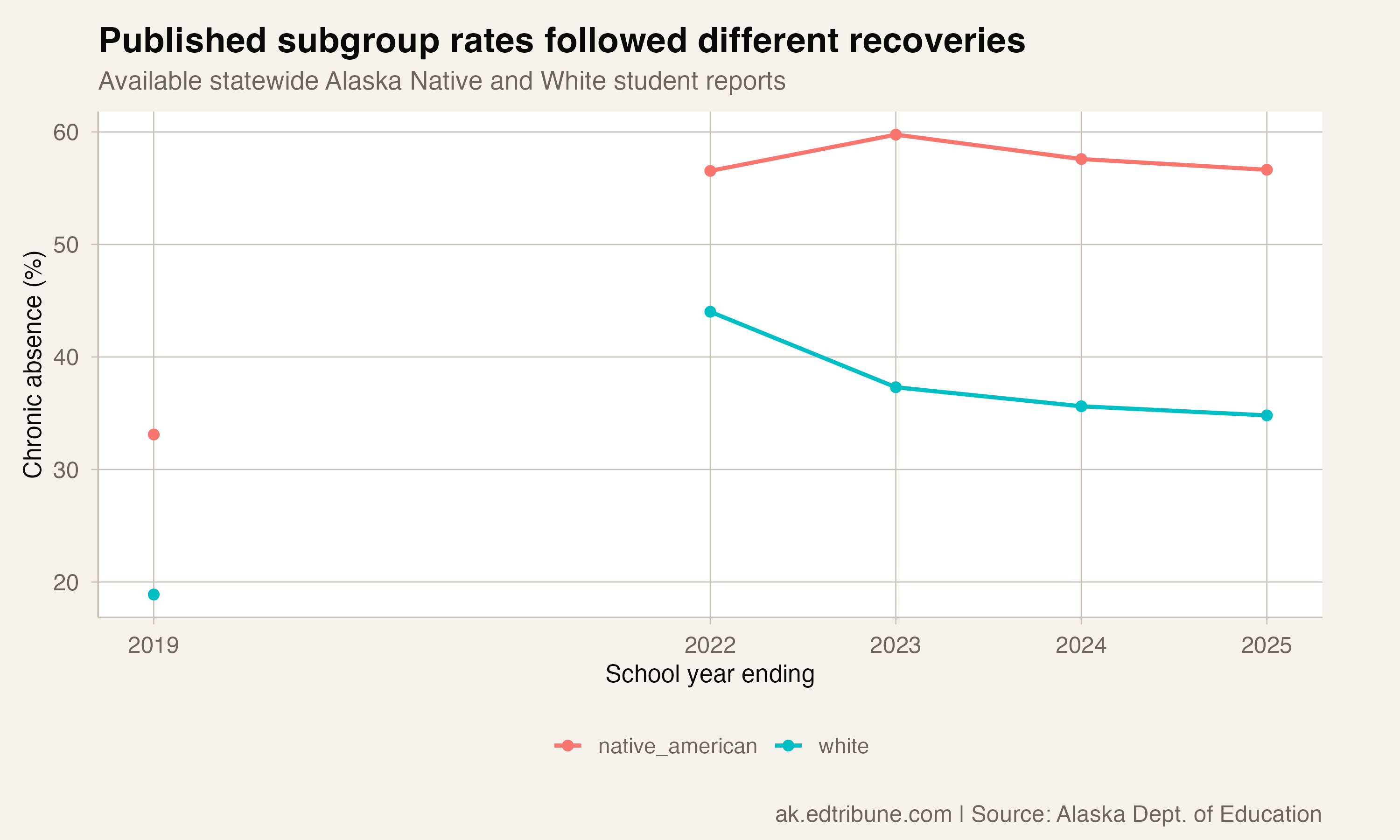Published Alaska Native and White student absence rates