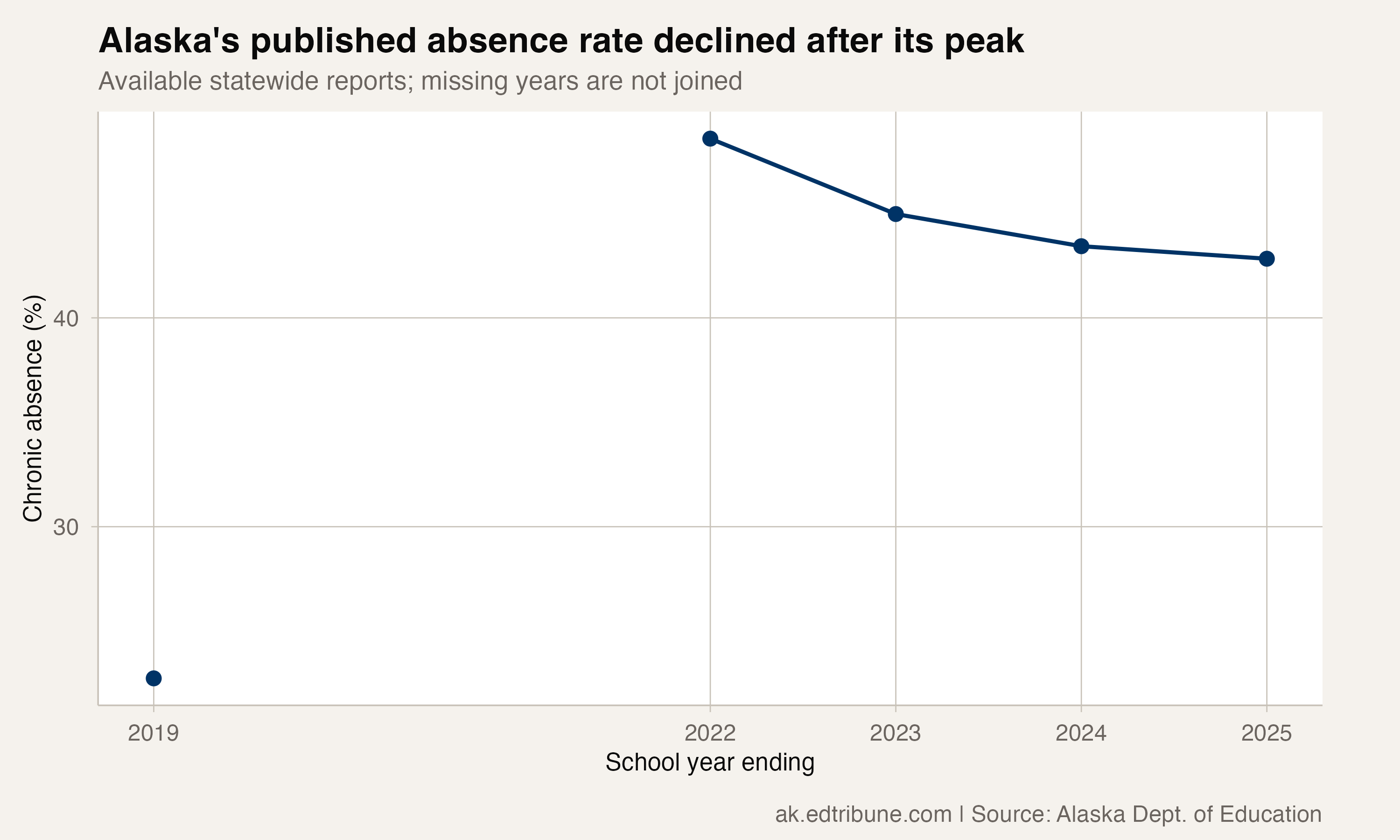 Published statewide chronic-absence rates