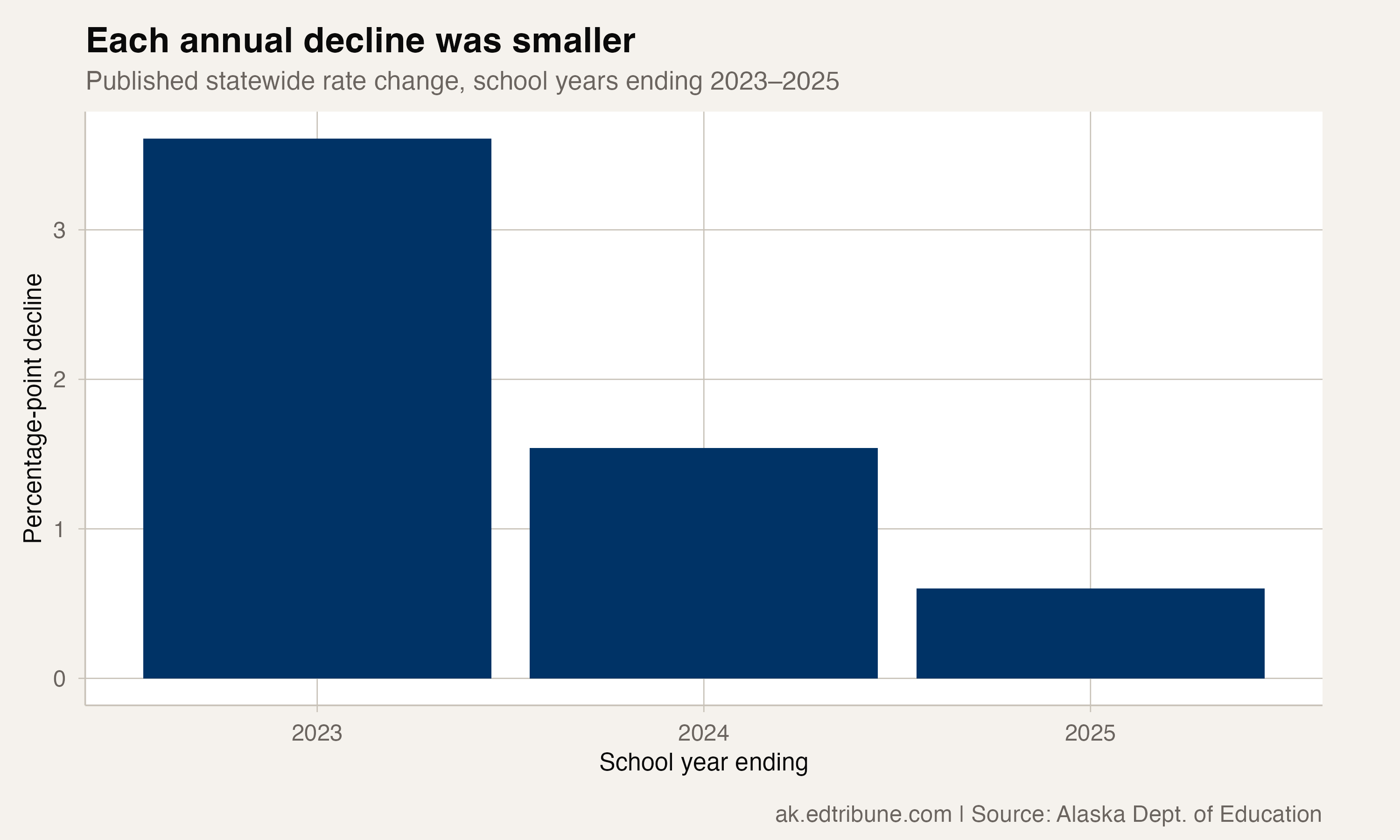 Alaska's Chronic-Absence Rate Fell More Slowly in 2024-25