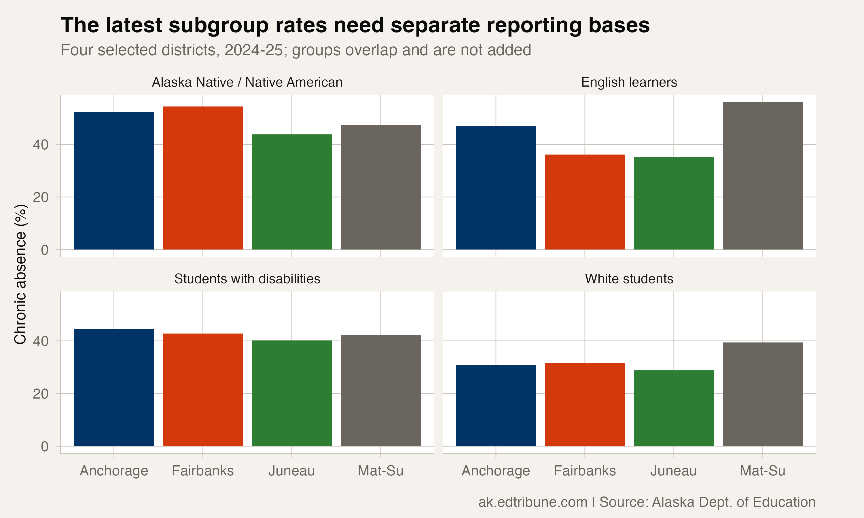 Selected subgroup rates in the four districts