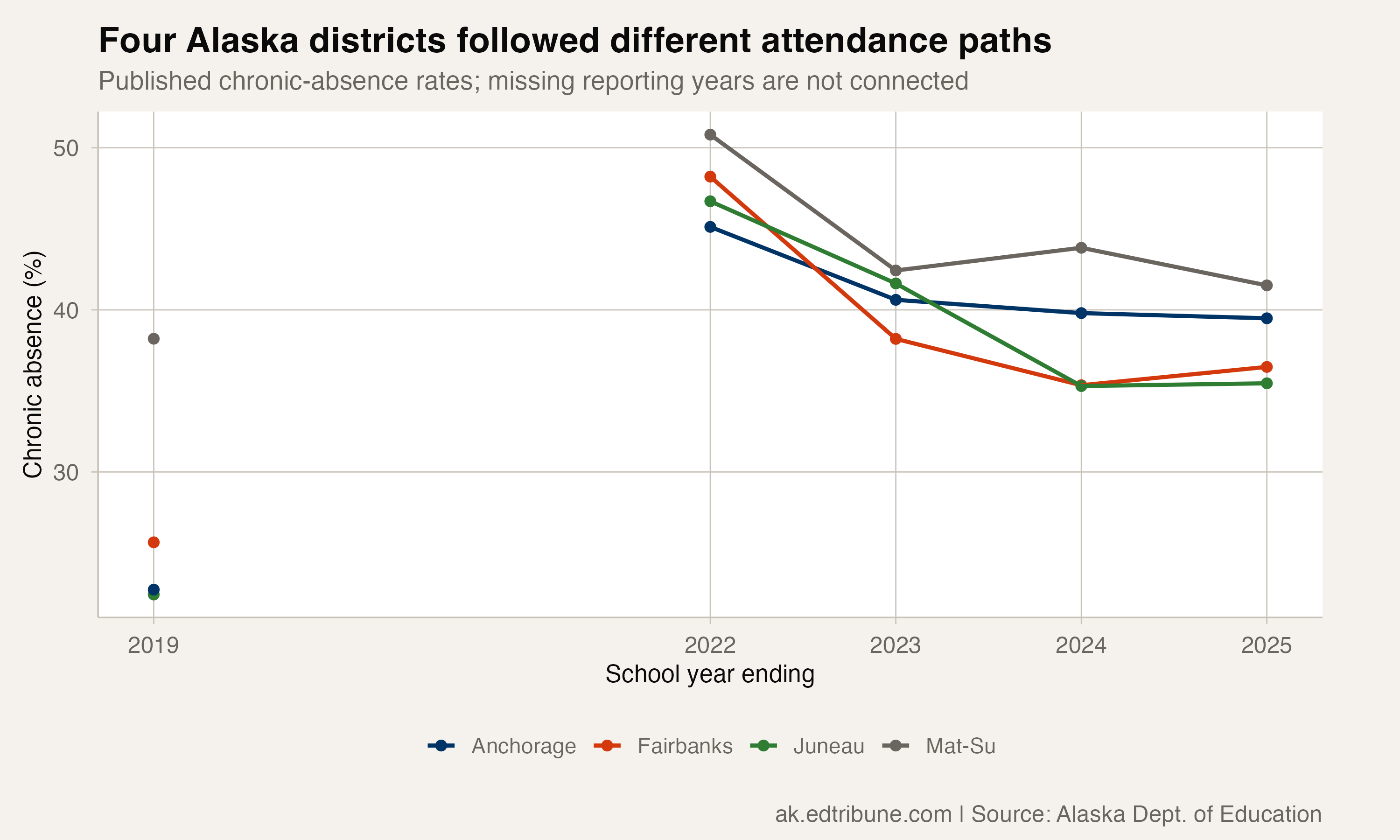 Published attendance paths in four selected districts