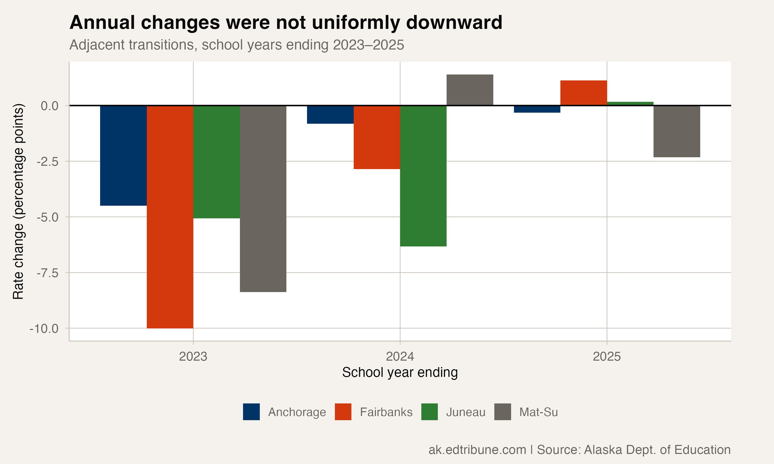 Alaska Attendance Gains Were Uneven Across Four Districts in 2024-25